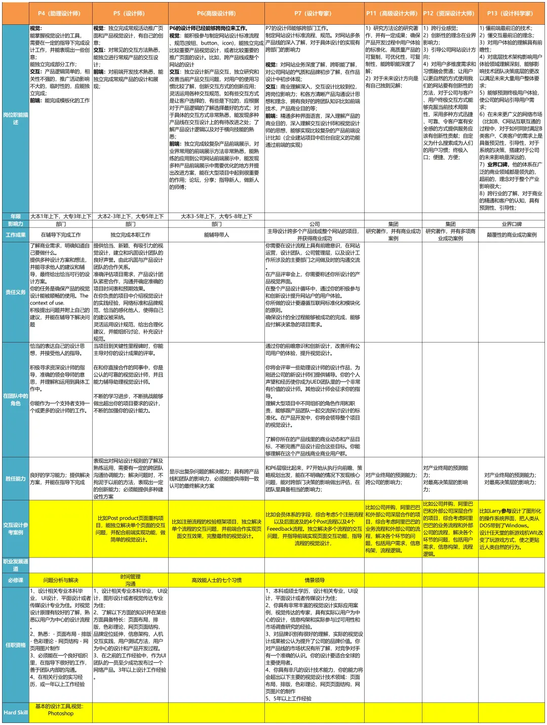 岗位序列、职等职级对照设计?终于理清楚