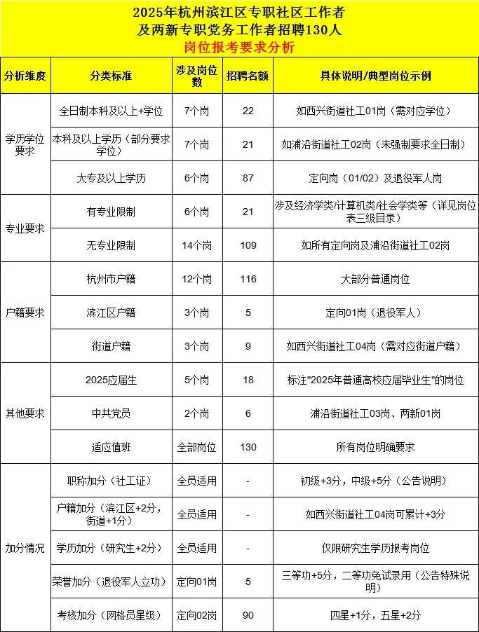年薪15+万！滨江区社工招聘130人，不限专业