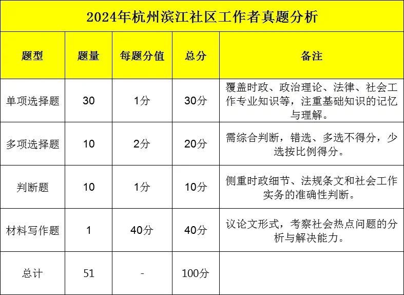 年薪15+万！滨江区社工招聘130人，不限专业