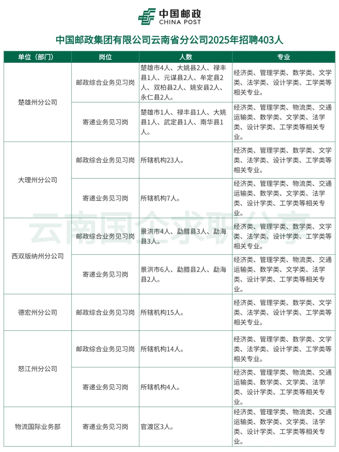 中国邮政云南省分公司2025年招聘403人！