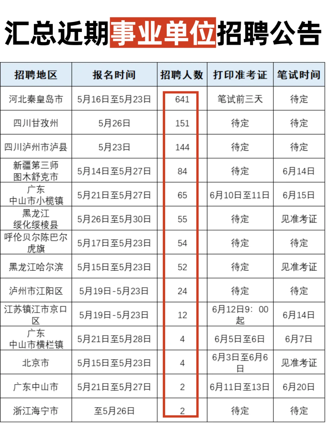5.16发布?汇总近期事业单位招聘公告