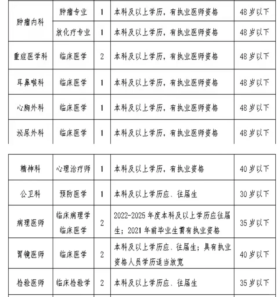 25唐山玉田县医院招聘60人～