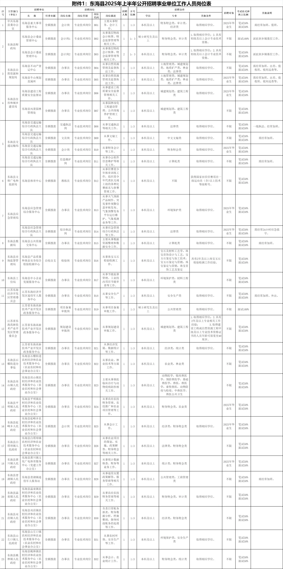 2025年连云港市东海县招聘事业单位33人