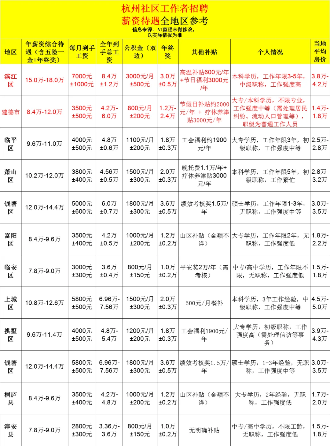 年薪15+万！滨江区社工招聘130人，不限专业