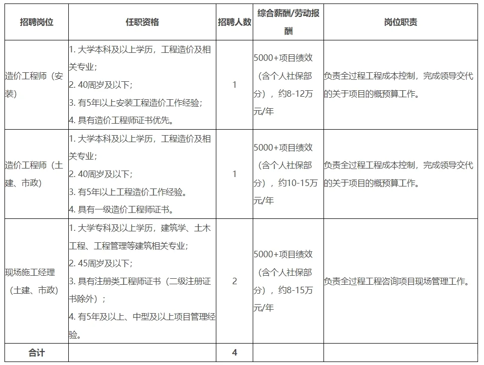 国企！！江西省萍乡市建筑设计院招4人