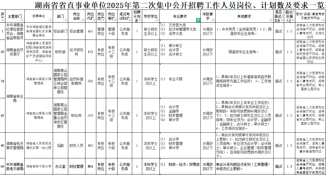 5.21-27湖南省直事业单位聘97名