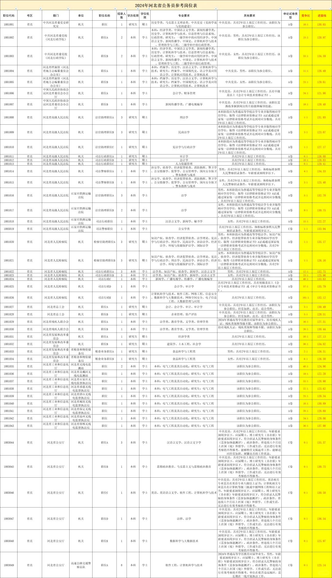 24河北省考各地区岗位竞争比