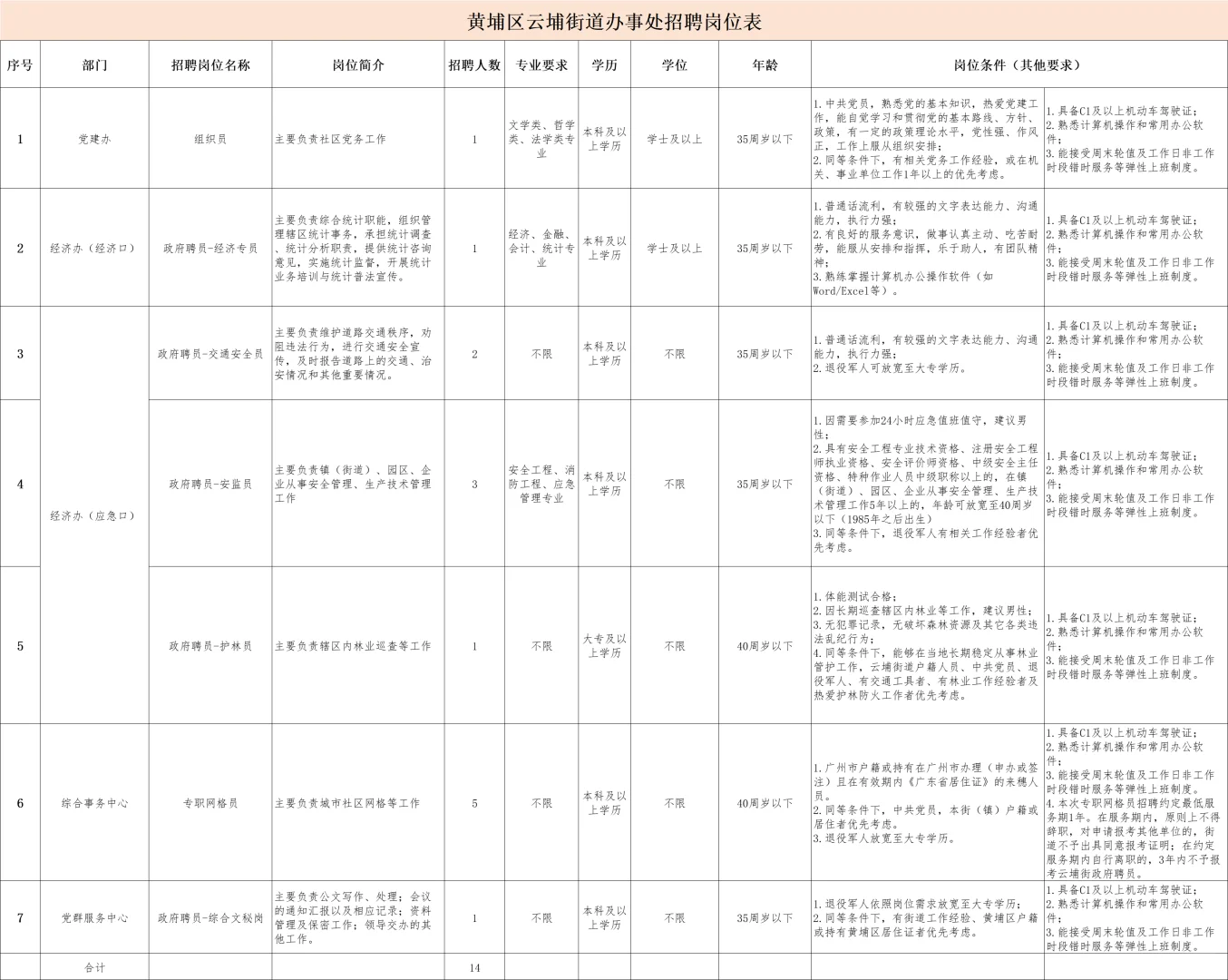 广州市黄埔区街道招聘笔试题来咯！