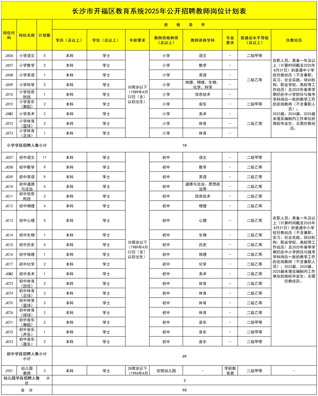 140人！长沙开福区教师招聘来了！
