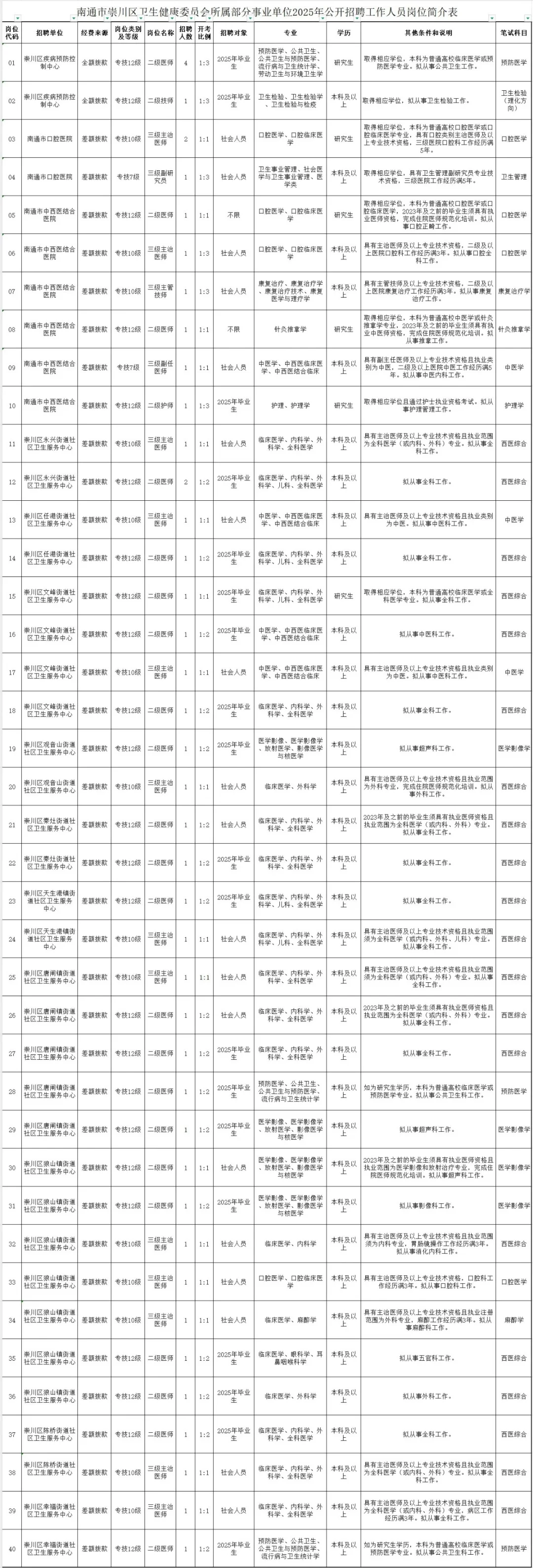南通市崇川区卫健委招聘45人 风向很明显了