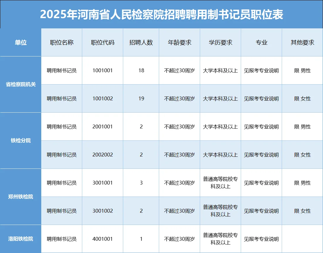 〖河南省〗检察院书记员公告！！