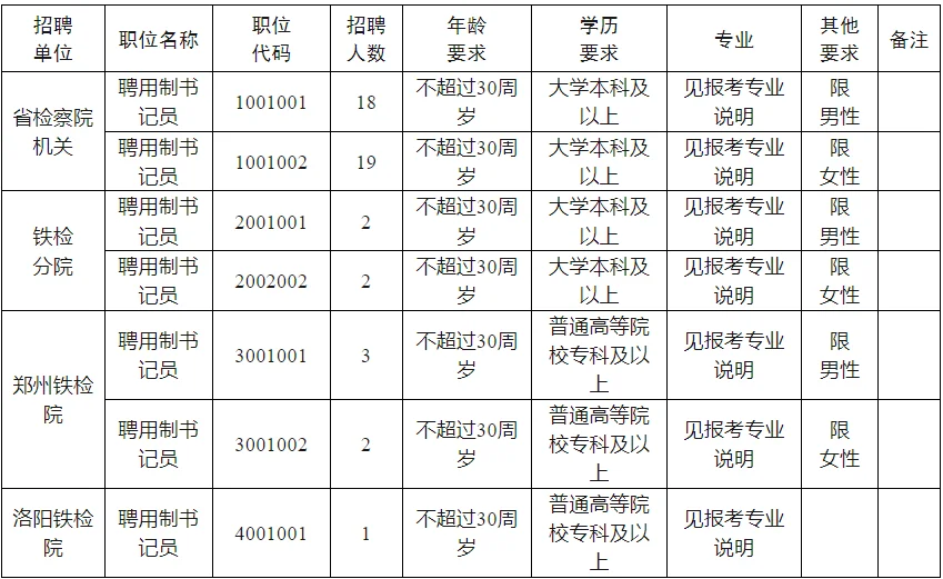 ?47个铁饭碗！河南省检察院书记员招聘来啦