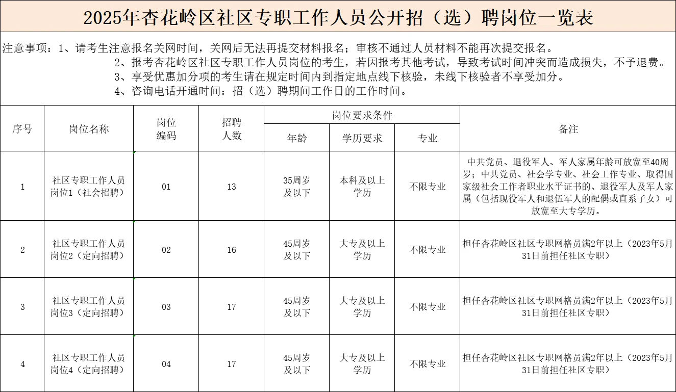 山西杏花岭区招聘社区工作者63人！有资料