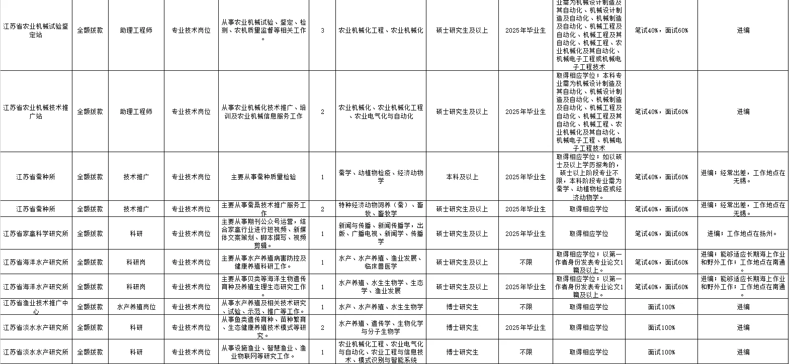 江苏省事业编招聘！