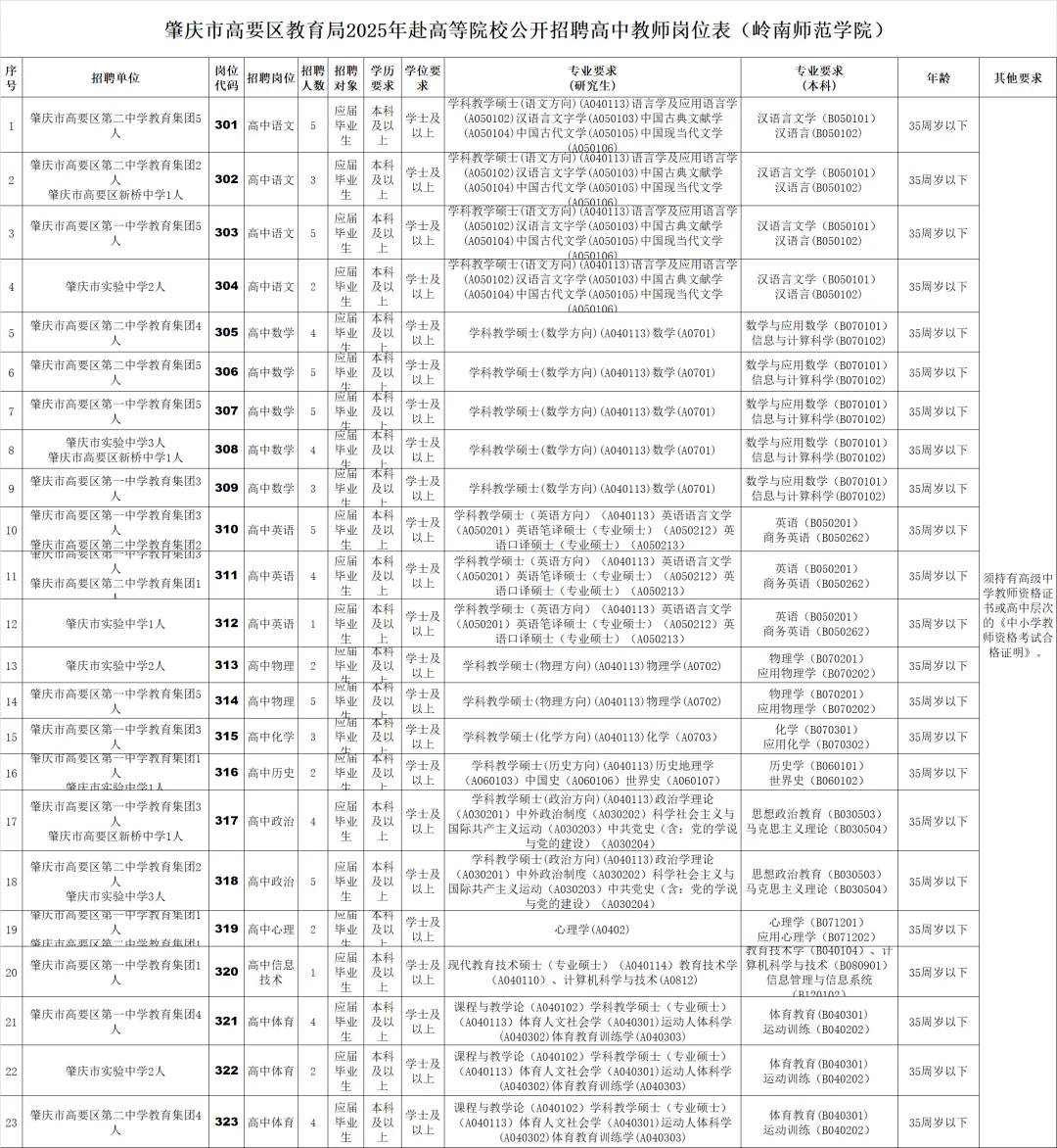 编制|肇庆高要招聘高中教师80人！应届可报