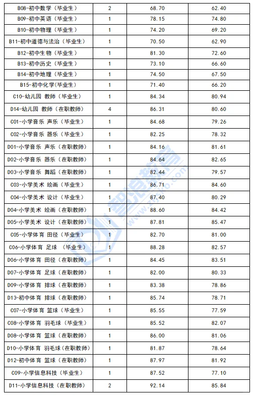 开福区招聘了114个小学岗位！
