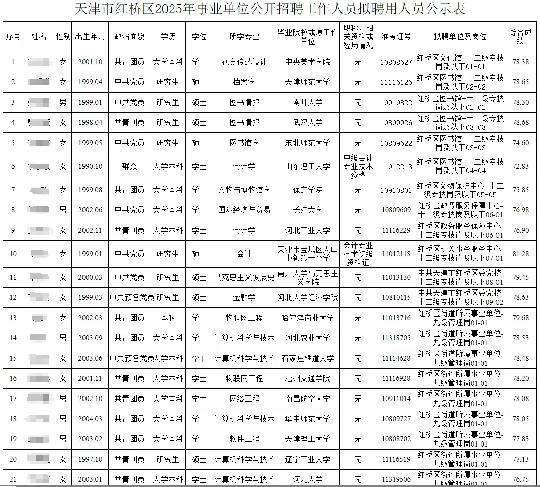 天津市红桥区2025年事业单位拟聘人员公示