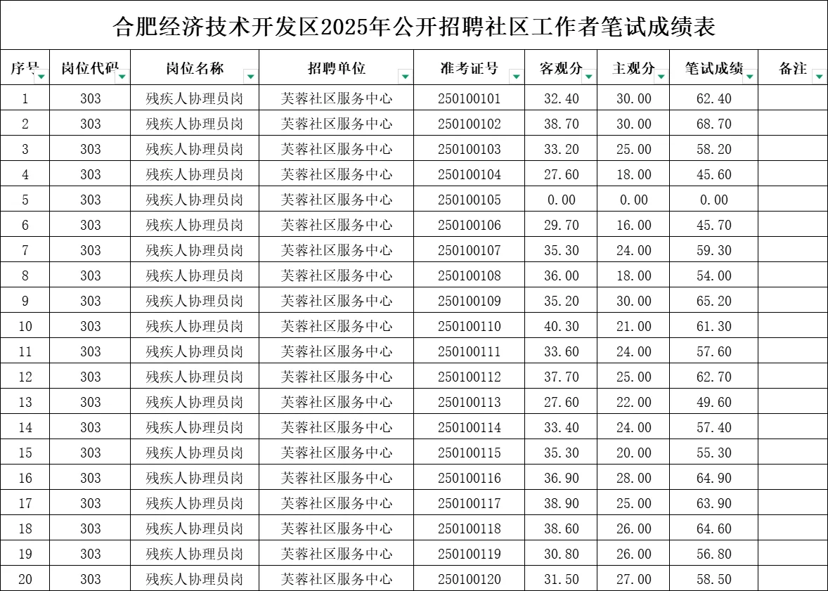 合肥经开区社区笔试成绩已出