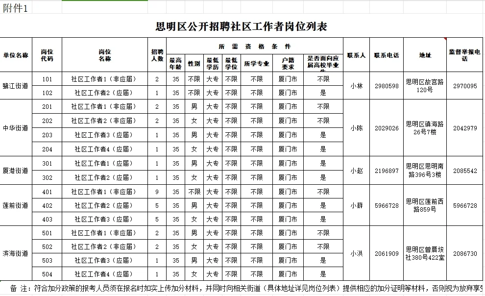 思明社区招聘公告已出，招36人！