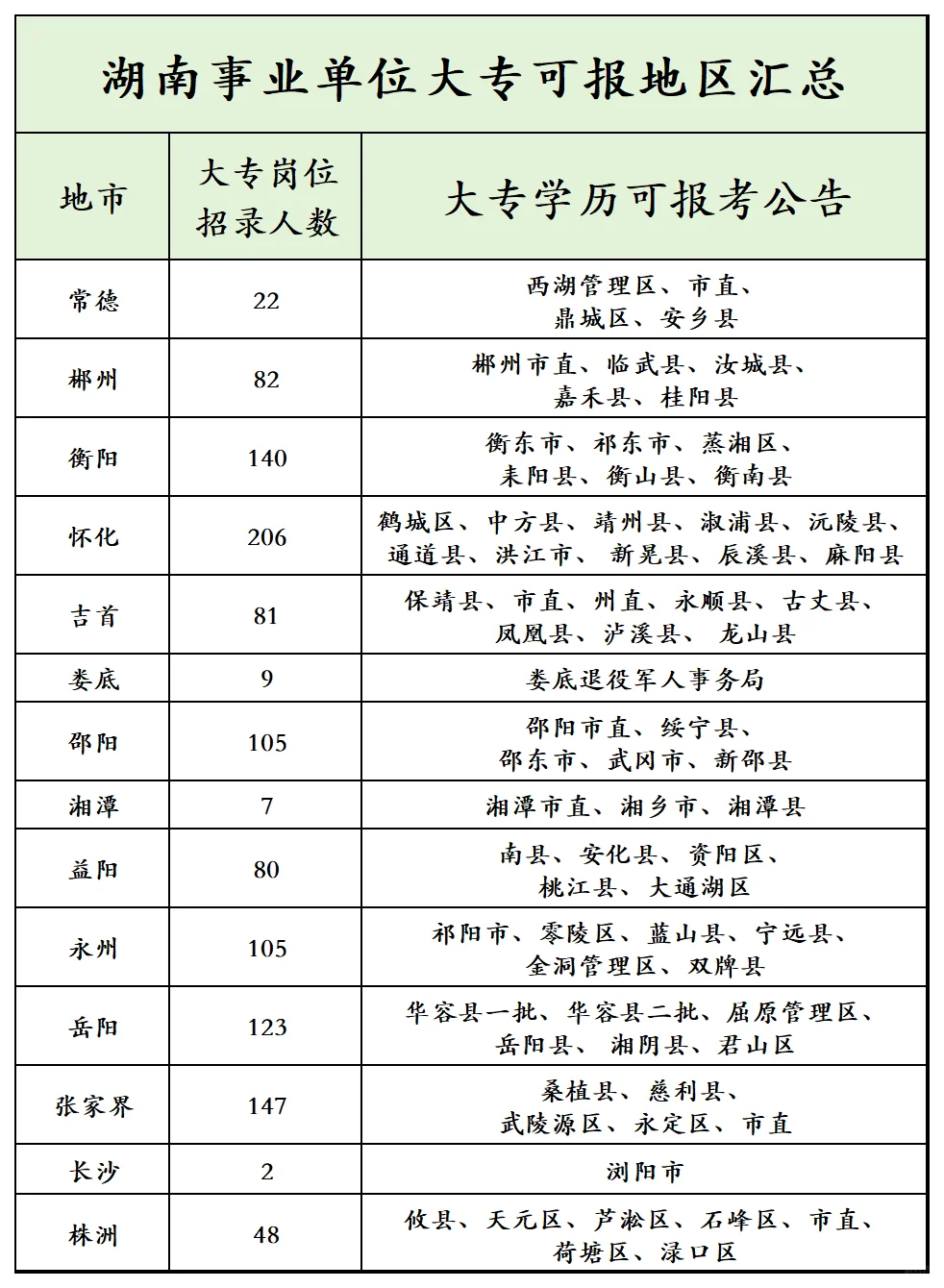 湖南事业单位专科可报地区汇总！
