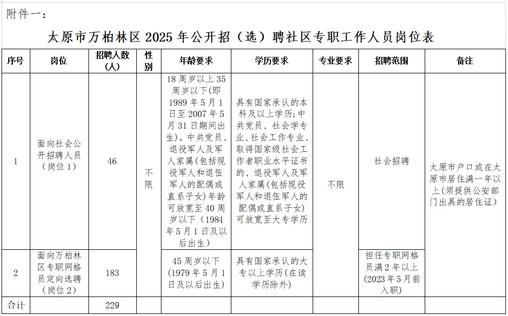太原市万柏林区招录229人！