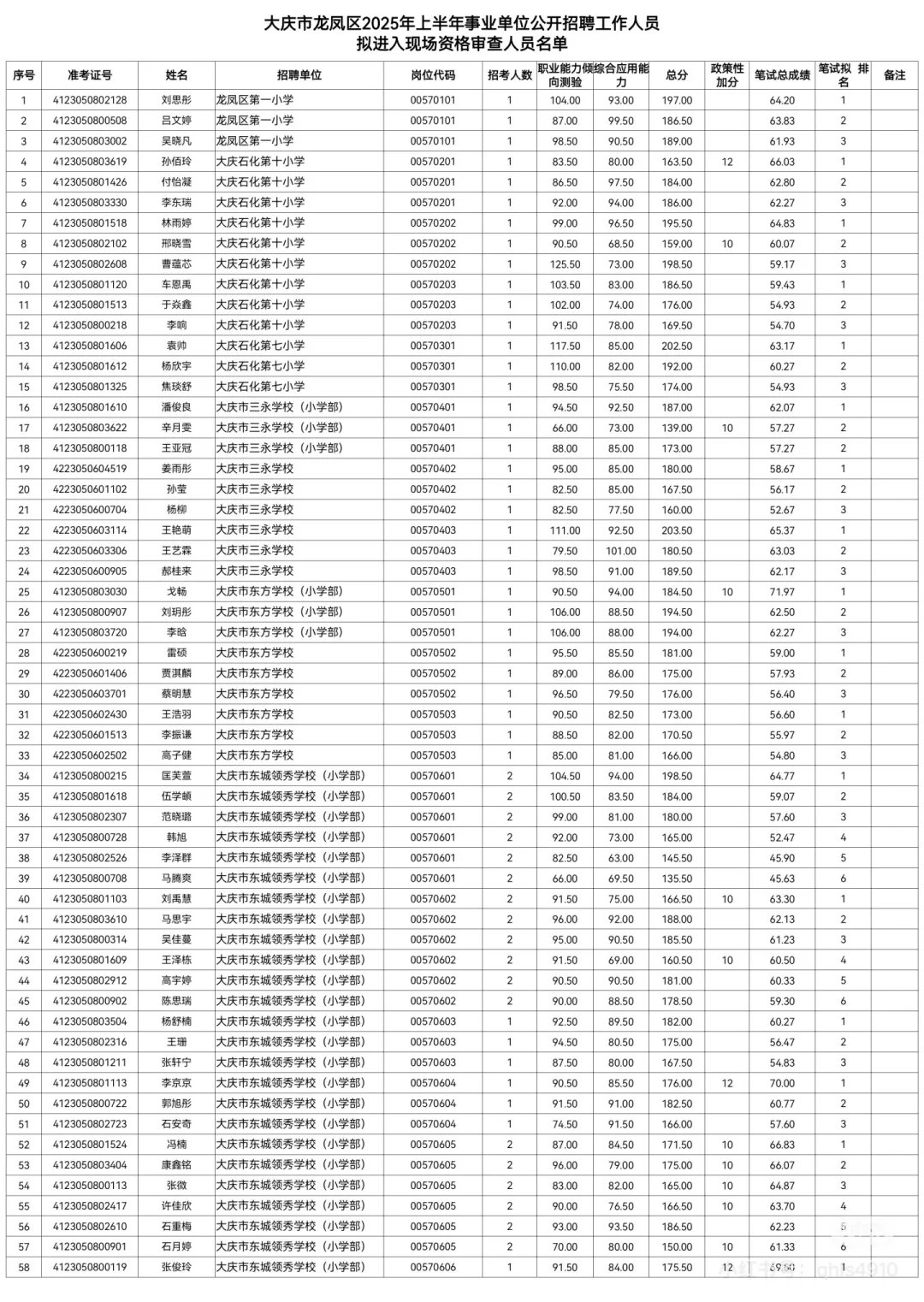 2025大庆事业编联考笔试成绩公示【龙凤区】
