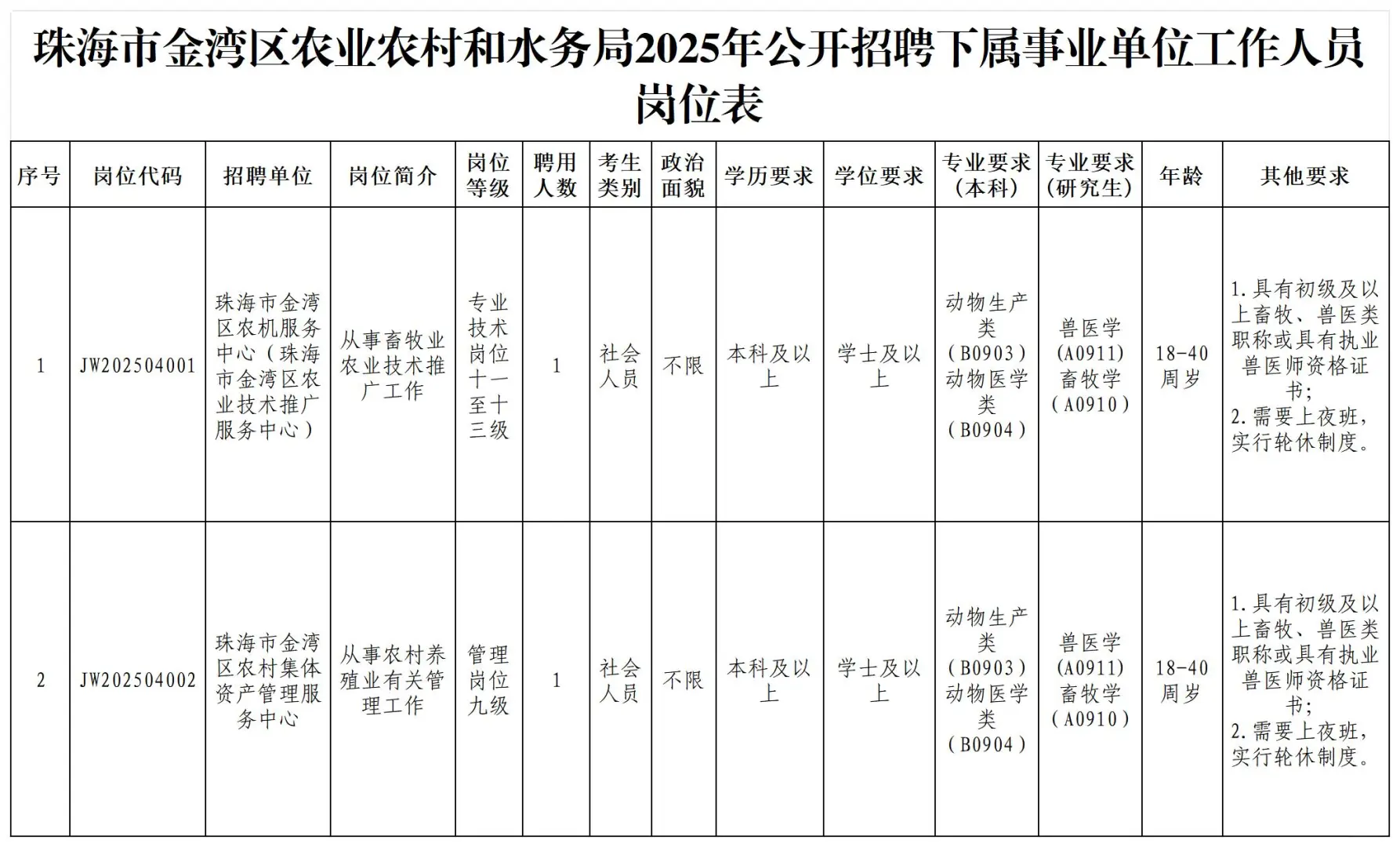 编制！珠海市金湾区农业农村和水务局招2人