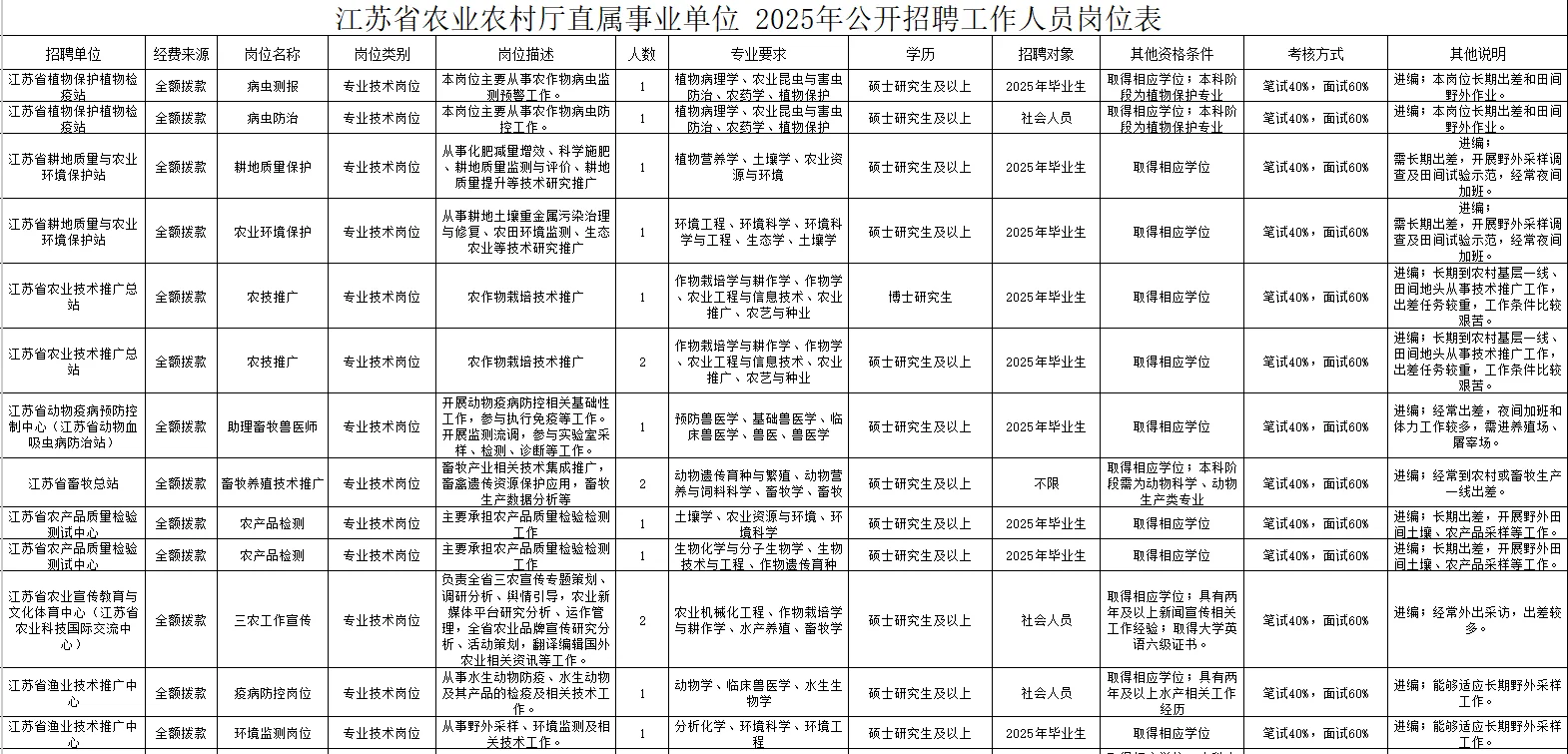 江苏省事业编招聘！