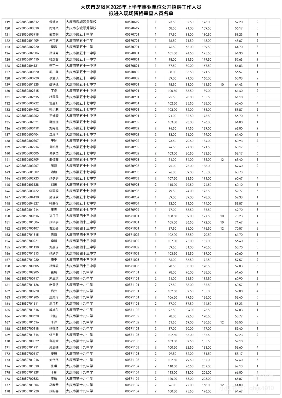 2025大庆事业编联考笔试成绩公示【龙凤区】