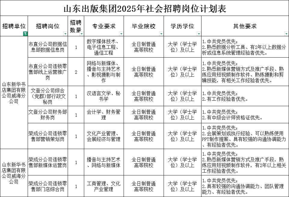 威海新华书店招考，市直、文登、荣成有岗！