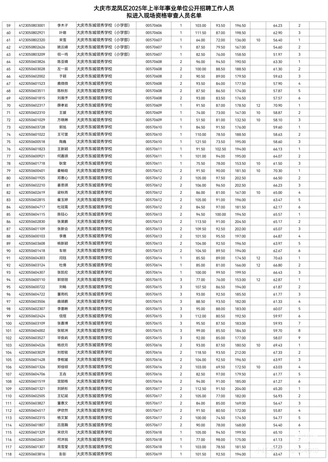 2025大庆事业编联考笔试成绩公示【龙凤区】
