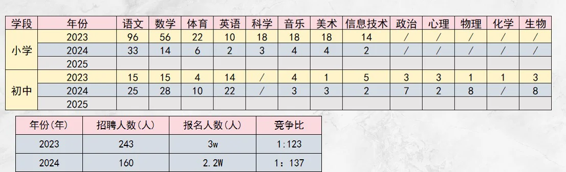 开福区招聘了114个小学岗位！