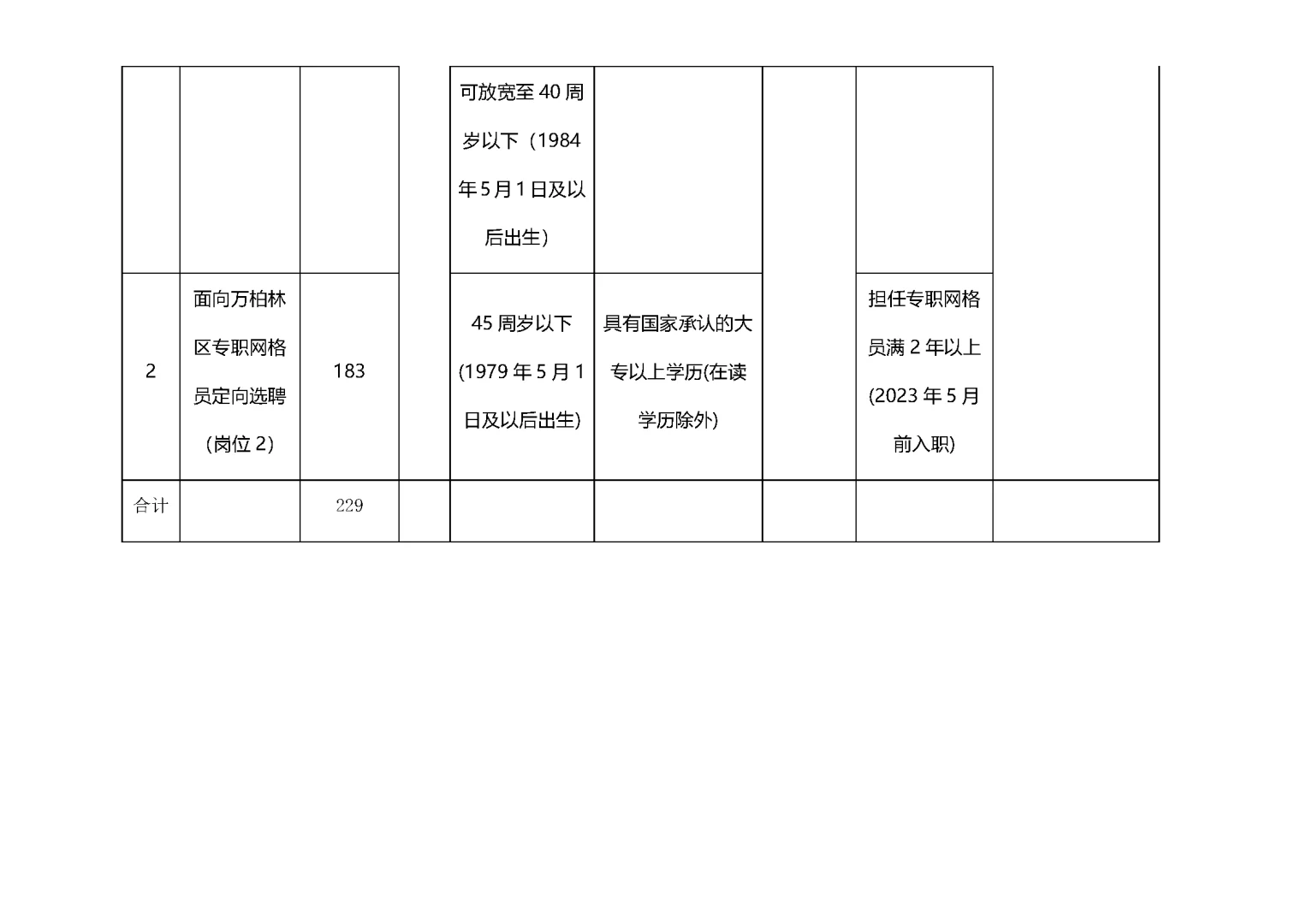 新出 | 太原万柏林区招聘社区工作者 229 人