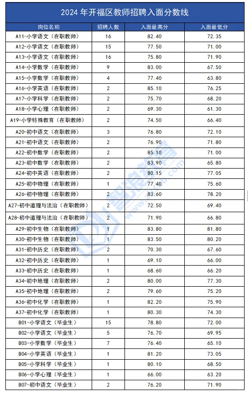 开福区招聘了114个小学岗位！