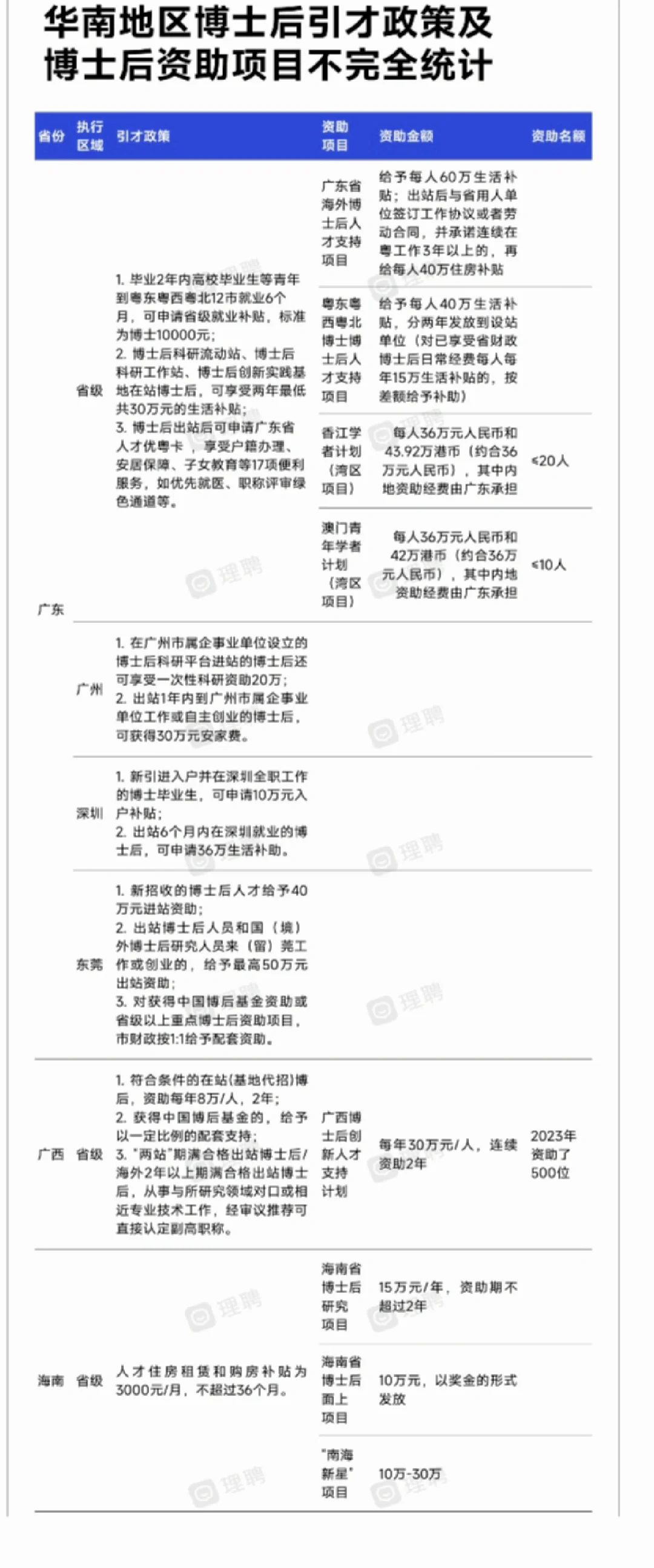 全国31省博士后‼️引才政策及资助项目汇总