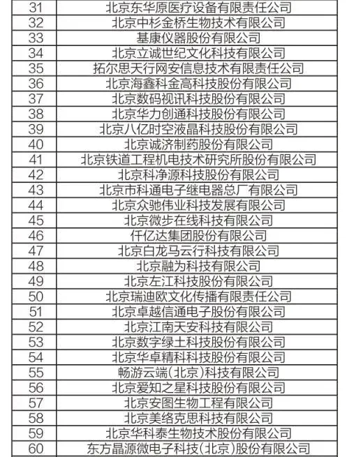 2024北京民营企业中小百强榜单