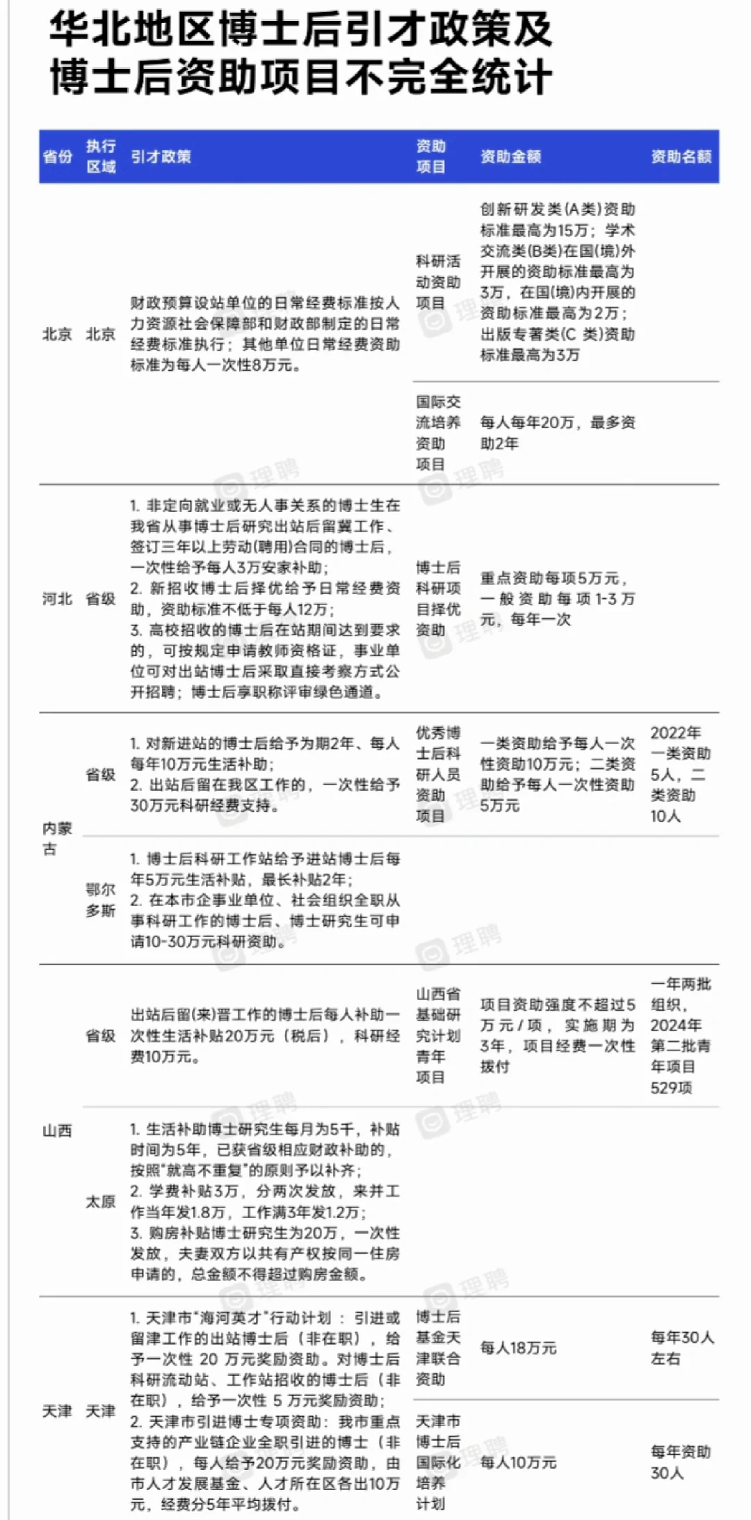 全国31省博士后‼️引才政策及资助项目汇总