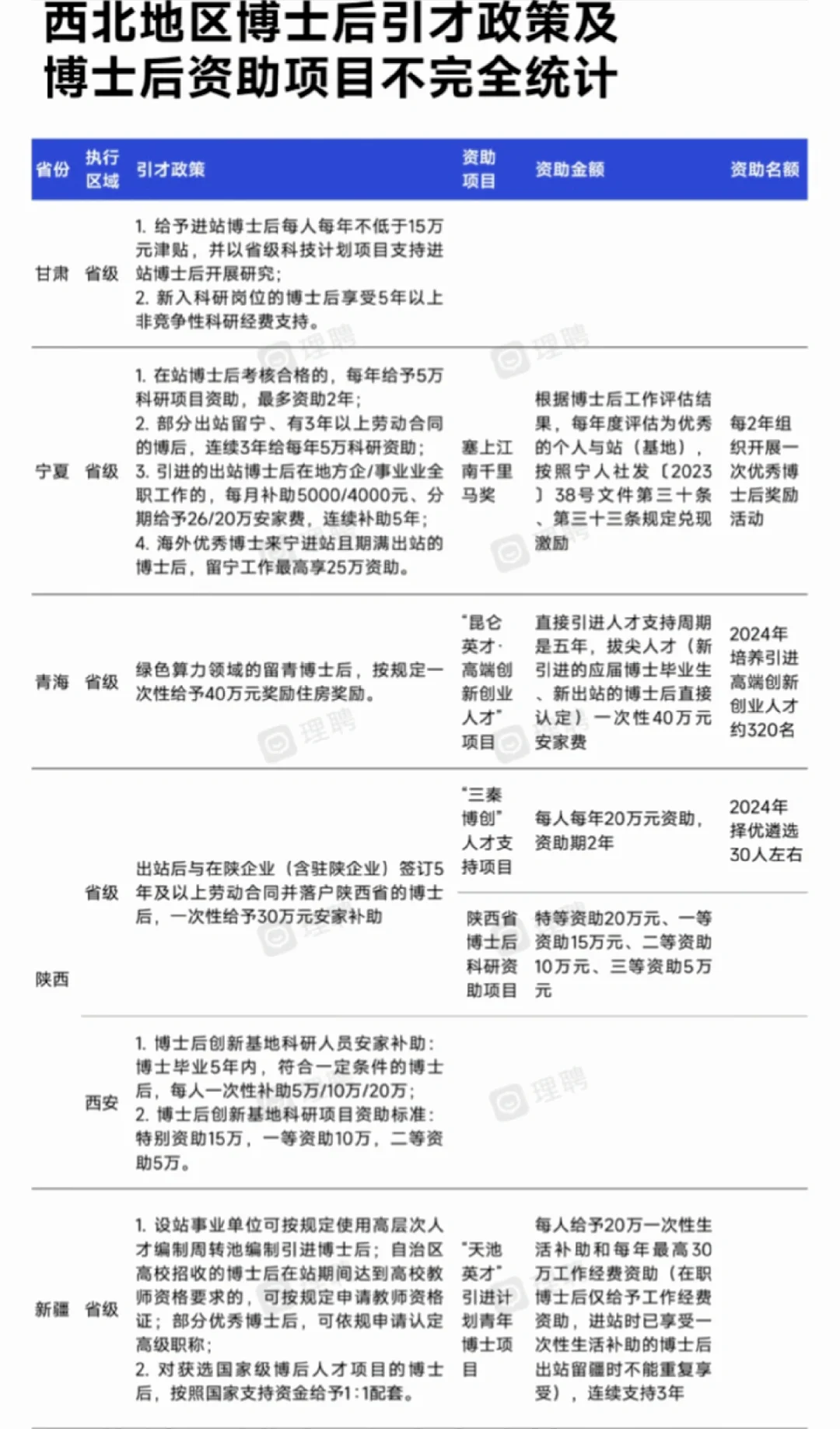 全国31省博士后‼️引才政策及资助项目汇总
