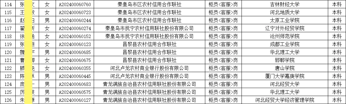 秦皇岛农信社招聘拟聘名单