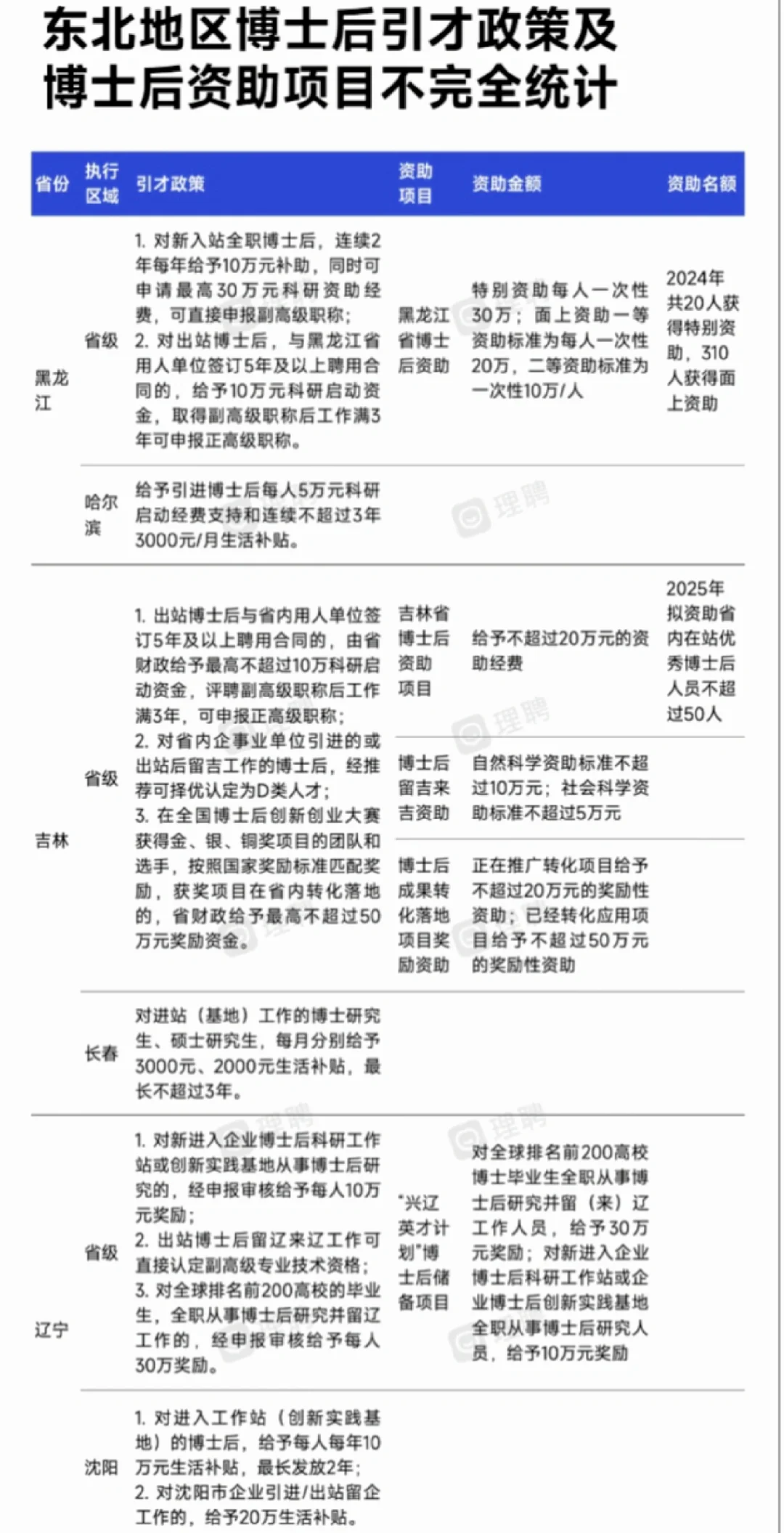 全国31省博士后‼️引才政策及资助项目汇总