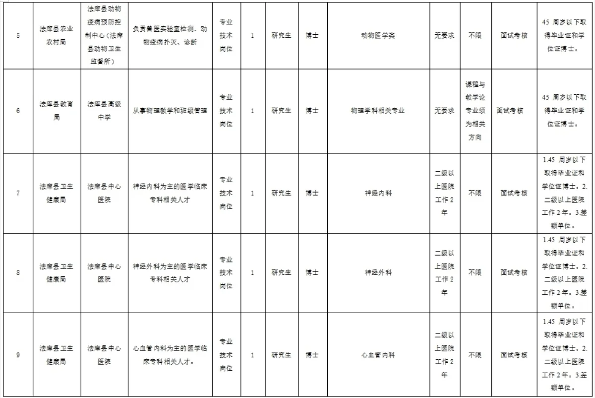待遇好！沈阳法库县事业单位招聘15人公告