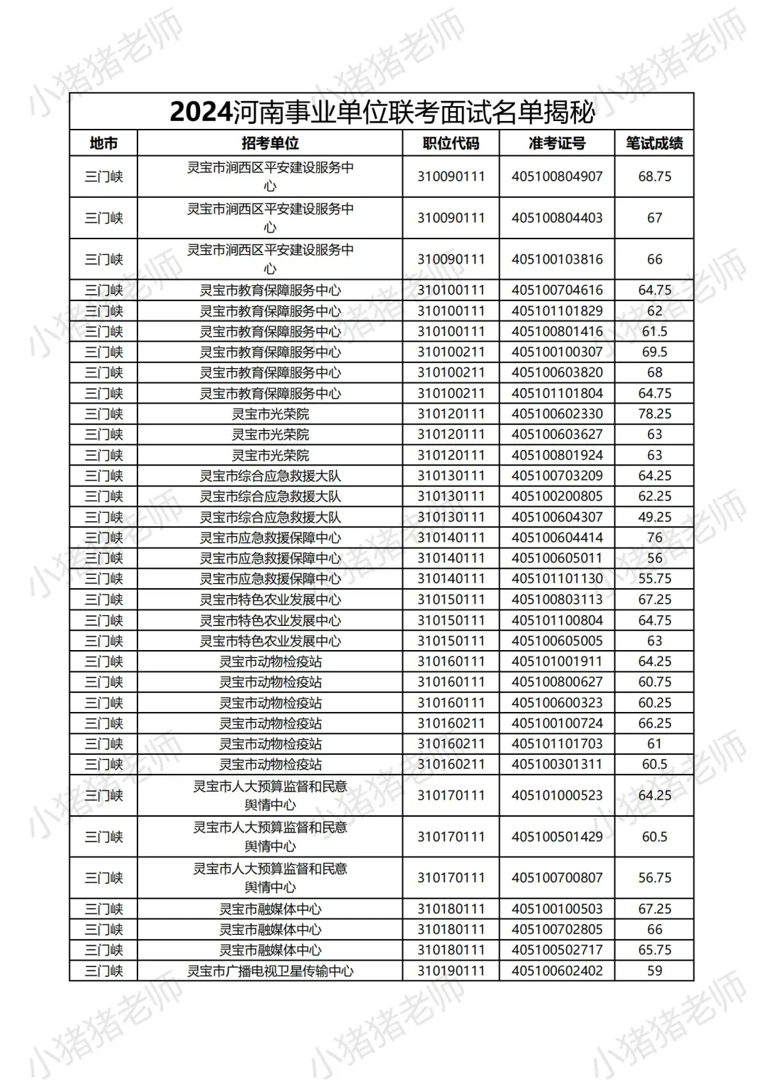 2024河南事业单位三门峡岗位面试名单大揭秘