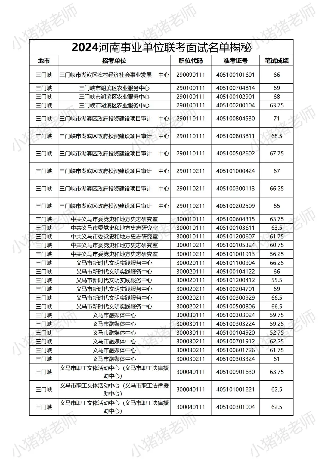 2024河南事业单位三门峡岗位面试名单大揭秘