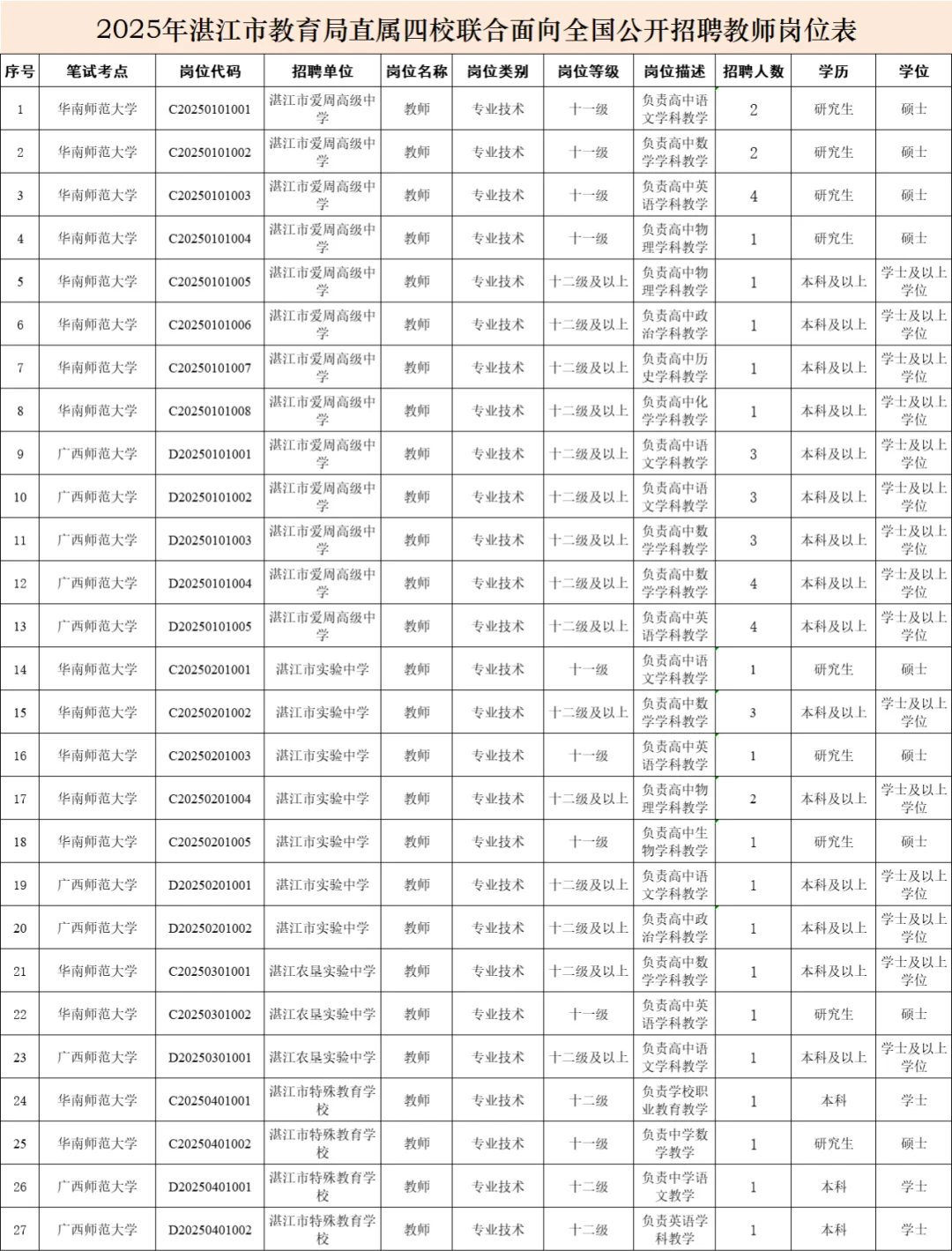 编制！湛江市直属四校联合招聘教师47人！