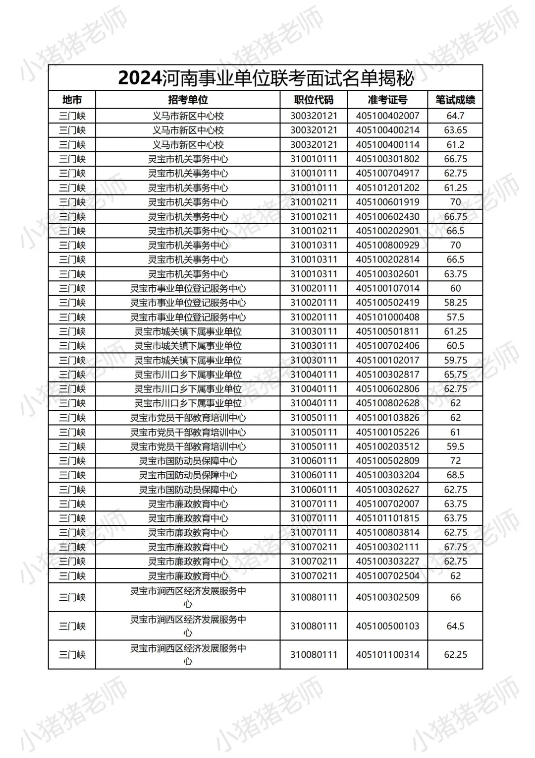 2024河南事业单位三门峡岗位面试名单大揭秘