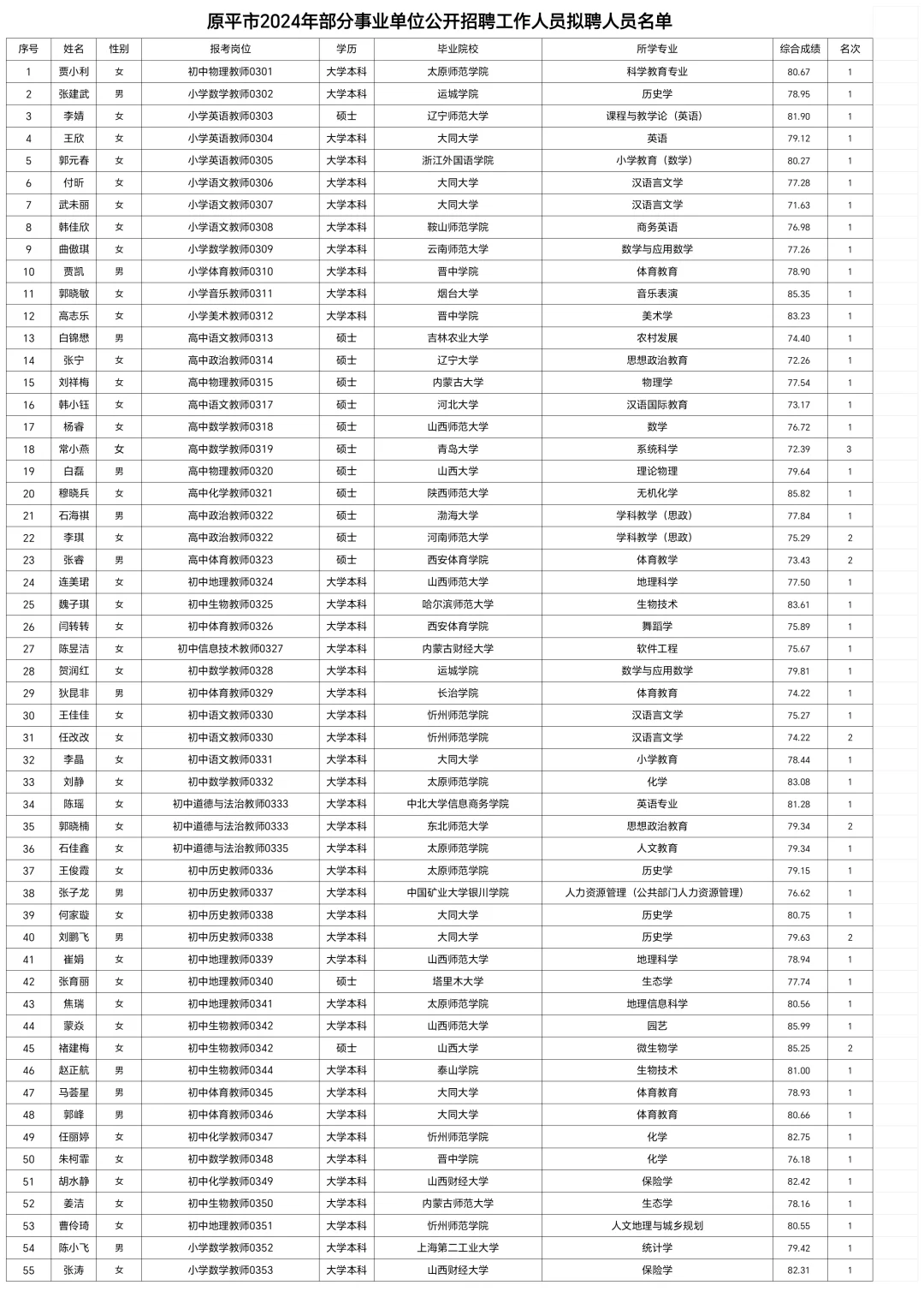 忻州原平市2024年部分事业单位公开招聘名单