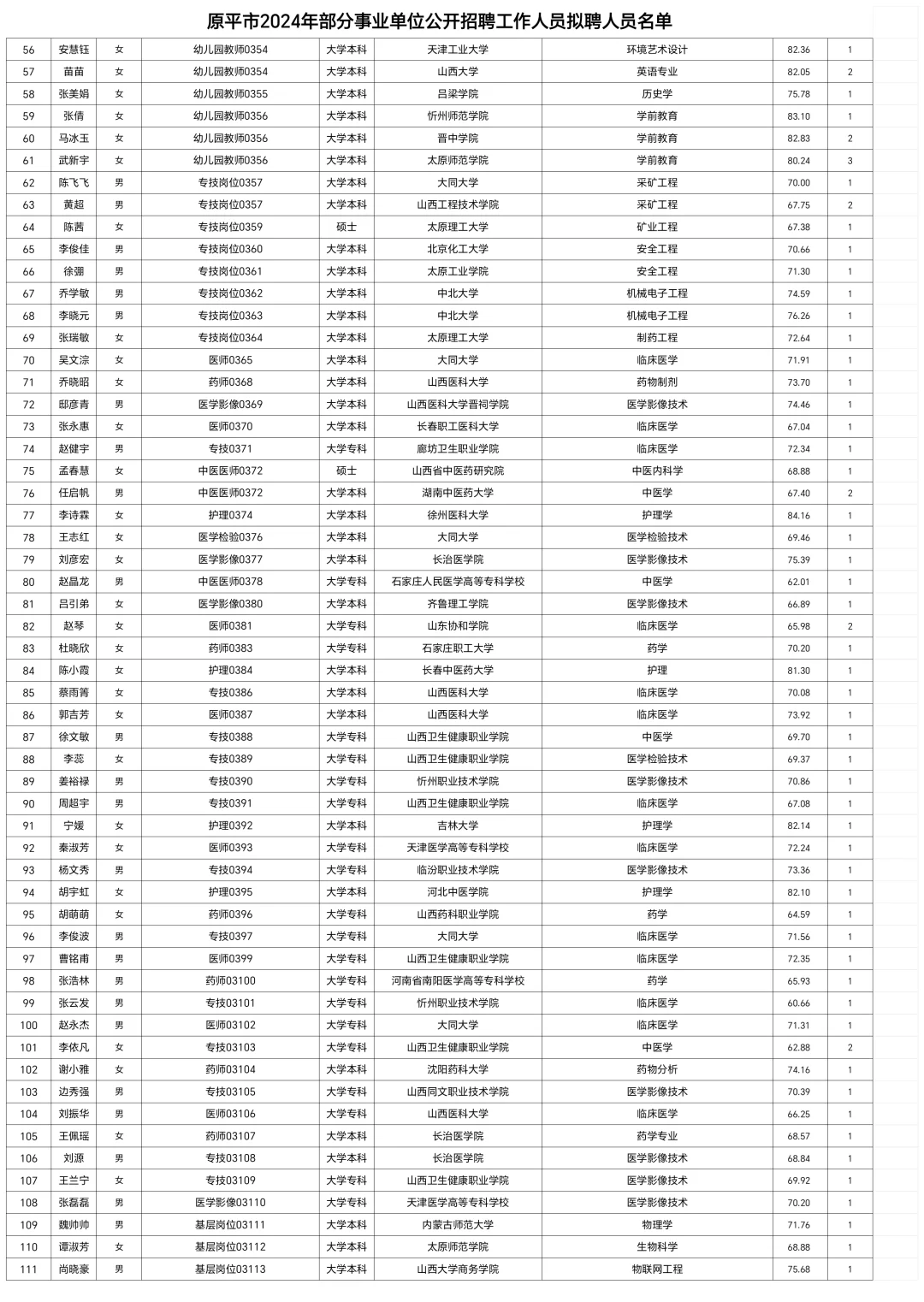 忻州原平市2024年部分事业单位公开招聘名单