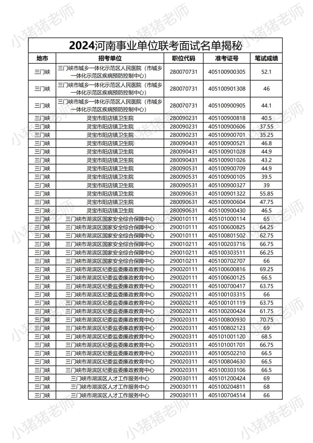 2024河南事业单位三门峡岗位面试名单大揭秘