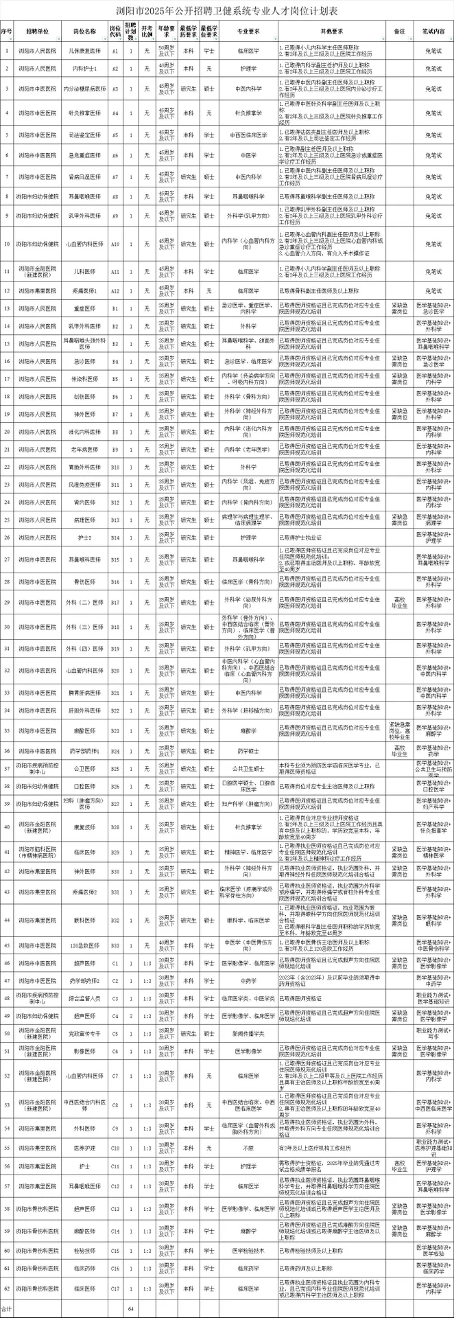 浏阳市卫健委招聘64人，来一个帮一个！