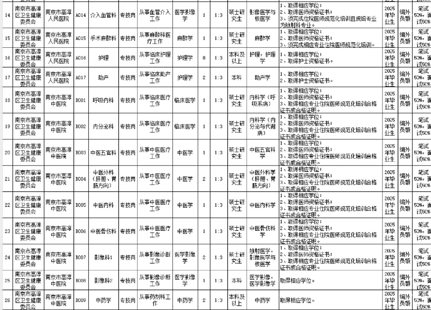南京市高淳区人民，中医院卫生院招聘大专以